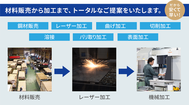 機械加工で材料販売から加工まで、トータルなご提案を致します。