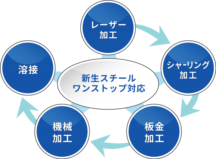 特長３　 多様な加工のワンストップ対応！