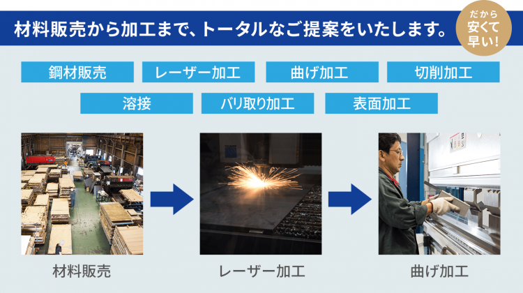 材料販売から加工まで、トータルなご提案をいたします。