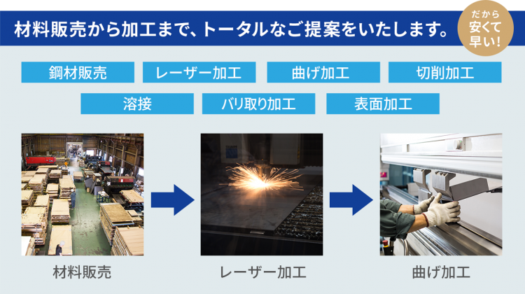 材料販売から加工まで、トータルなご提案を致します。